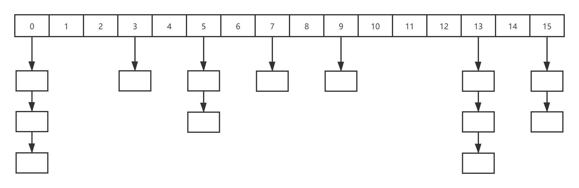 HashMap 数据结构